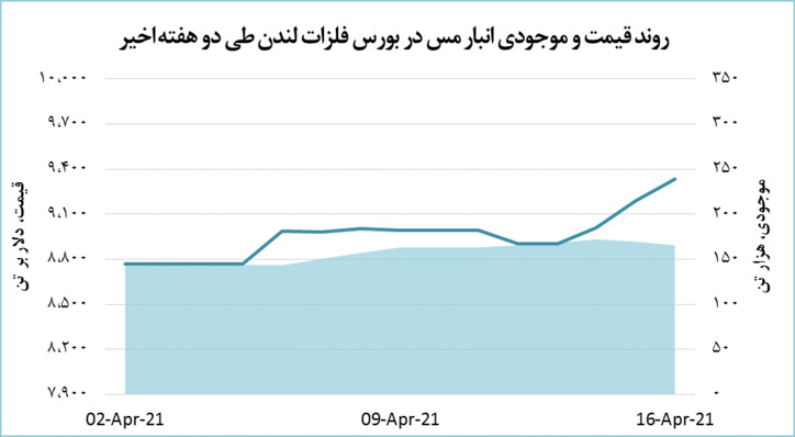 قیمت مس ۱۴۸ دلار افزایش یافت