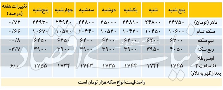 تغییر آرام مسیر بازار‌ها