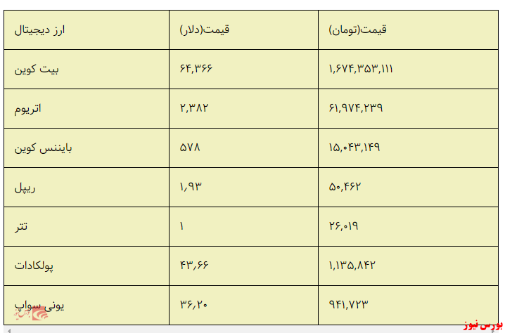 صعود بیسابقه بیتکوین صعود بیسابقه بیتکوین