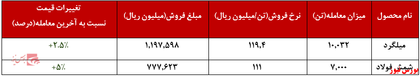 ادامه روند افزایشی میلگرد فولاد خراسان ادامه روند افزایشی میلگرد فولاد خراسان