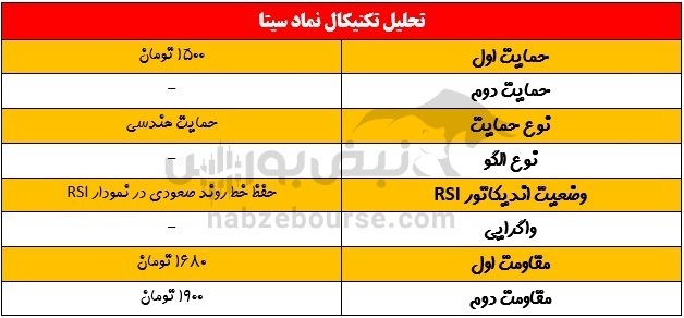اگر سهام سیتا را دارید بخوانید/ در صورت صعود اهداف سیتا کجاست؟ اگر سهام سیتا را دارید بخوانید/ در صورت صعود اهداف سیتا کجاست؟