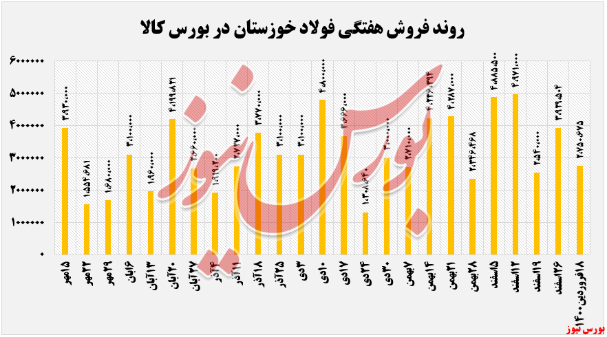ادامه روند تقاضای ضعیف محصول تختال فولاد خوزستان ادامه روند تقاضای ضعیف محصول تختال فولاد خوزستان
