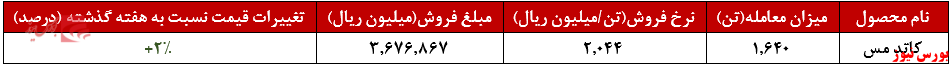 افزایش ۲ درصدی نرخ کاتد مس افزایش ۲ درصدی نرخ کاتد مس