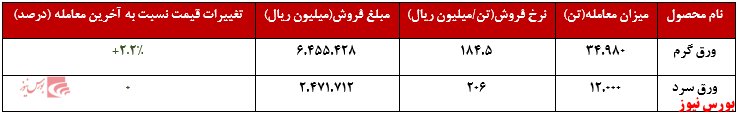 فروش ۵۲ هزار تن محصول 