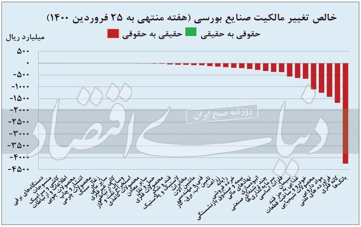 خروج حقیقی‌ها در پانزدهمین هفته پیاپی
