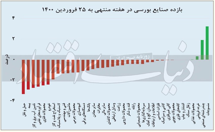تداوم سرخ‌پوشی صنایع بورسی