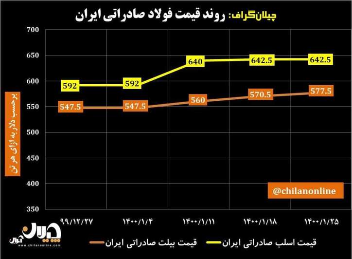 روند قیمت فولاد صادراتی ایران/ صدای پای شمش ۶۰۰ دلاری و اسلب ۸۰۰ دلاری در بازار‌های جهانی/ فرصت طلایی فولادسازان ایرانی (به همراه نمودار)