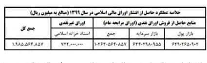 وزیر اقتصاد طی نامهای برای مقامات عالی رتبه کشور گزارش داد: در سال ۱۳۹۹، مبلغ ۱۲۶ هزار و ۳۰۰ میلیارد تومان از محل فروش نقدی اوراق در مسیر جبران غیرتورمی ناترازی بودجه تأمین شد وزیر اقتصاد طی نامهای برای مقامات عالی رتبه کشور گزارش داد: در سال ۱۳۹۹، مبلغ ۱۲۶ هزار و ۳۰۰ میلیارد تومان از محل فروش نقدی اوراق در مسیر جبران غیرتورمی ناترازی بودجه تأمین شد