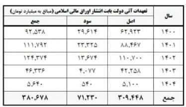وزیر اقتصاد طی نامهای برای مقامات عالی رتبه کشور گزارش داد: در سال ۱۳۹۹، مبلغ ۱۲۶ هزار و ۳۰۰ میلیارد تومان از محل فروش نقدی اوراق در مسیر جبران غیرتورمی ناترازی بودجه تأمین شد وزیر اقتصاد طی نامهای برای مقامات عالی رتبه کشور گزارش داد: در سال ۱۳۹۹، مبلغ ۱۲۶ هزار و ۳۰۰ میلیارد تومان از محل فروش نقدی اوراق در مسیر جبران غیرتورمی ناترازی بودجه تأمین شد