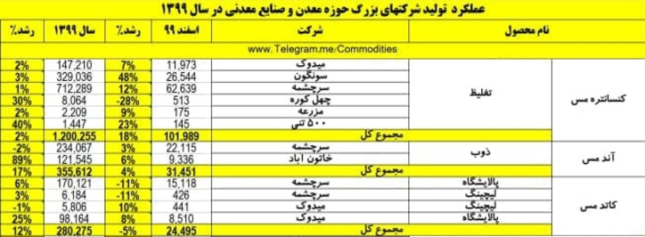 رشد ۱۲ درصدی تولید کاتد مس در سال ۹۹