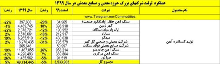 رشد ۵ درصدی تولید کنسانتره آهن در سال ۹۹