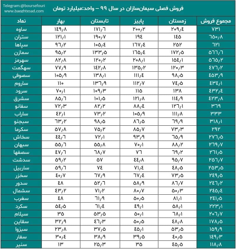 عملکرد سیمانیها در سال ۹۹ چطور بود؟ عملکرد سیمانیها در سال ۹۹ چطور بود؟
