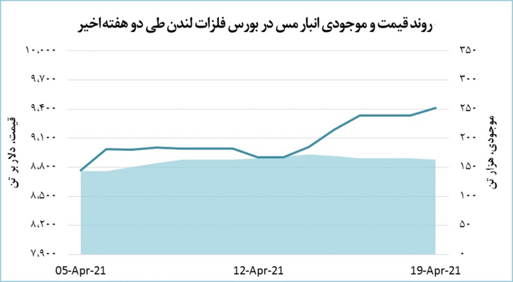 افزایش قیمت مس ادامه یافت