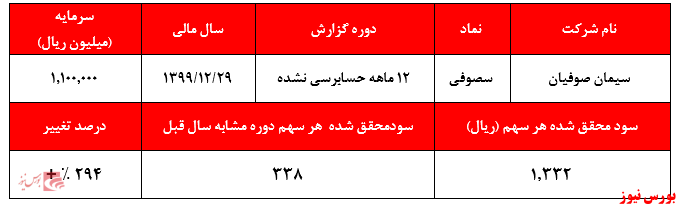نقش پررنگ درآمدهای غیرعملیاتی در تعدیل مثبت نقش پررنگ درآمدهای غیرعملیاتی در تعدیل مثبت