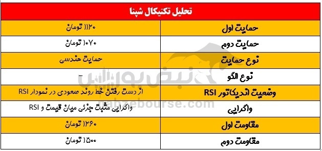 مقاومت جدی شپنا کجاست؟ مقاومت جدی شپنا کجاست؟