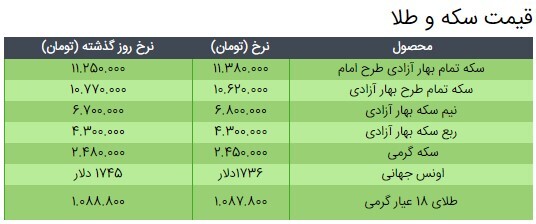 آخرین قیمت سکه، قیمت طلا و قیمت دلار در بازار +جدول/ ۳ فروردین ۱۴۰۰ آخرین قیمت سکه، قیمت طلا و قیمت دلار در بازار +جدول/ ۳ فروردین ۱۴۰۰