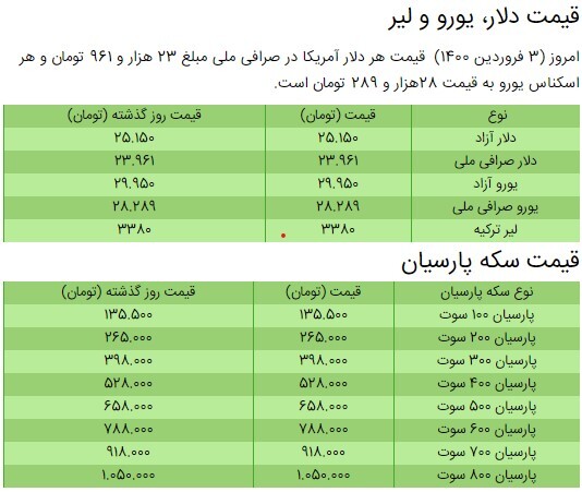آخرین قیمت سکه، قیمت طلا و قیمت دلار در بازار +جدول/ ۳ فروردین ۱۴۰۰ آخرین قیمت سکه، قیمت طلا و قیمت دلار در بازار +جدول/ ۳ فروردین ۱۴۰۰
