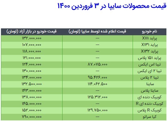 قیمت محصولات سایپا در ۳ فروردین ۱۴۰۰ + جدول مقایسه نرخ کارخانه و بازار