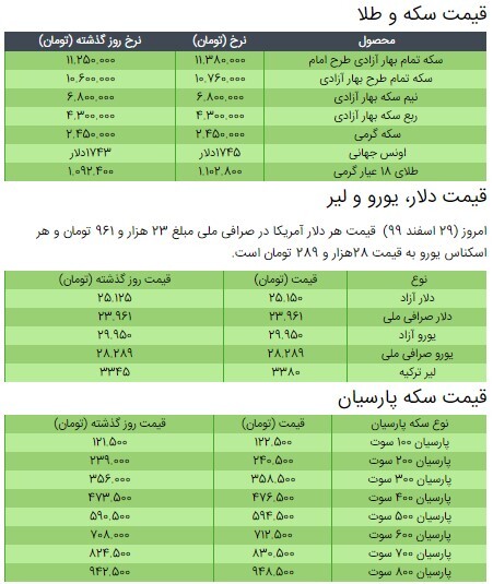 آخرین قیمت سکه، قیمت طلا و قیمت دلار در بازار +جدول/ ۳۰ اسفند ۹۹ آخرین قیمت سکه، قیمت طلا و قیمت دلار در بازار +جدول/ ۳۰ اسفند ۹۹