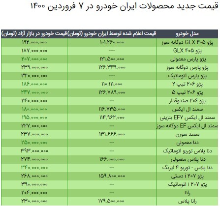 قیمت محصولات ایران خودرو در ۷ فروردین ۱۴۰۰ / کاهش ۳ تا ۱۱ میلیون تومانی نرخ پژو ۲۰۶، پژو پارس، دنا و سمند قیمت محصولات ایران خودرو در ۷ فروردین ۱۴۰۰ / کاهش ۳ تا ۱۱ میلیون تومانی نرخ پژو ۲۰۶، پژو پارس، دنا و سمند