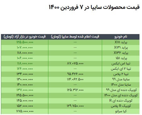 قیمت محصولات سایپا در ۷ فروردین ۱۴۰۰/ کاهش نرخ پراید، تیبا و کوییک دنده ای/ مقایسه نرخ خودرو با سال گذشته قیمت محصولات سایپا در ۷ فروردین ۱۴۰۰/ کاهش نرخ پراید، تیبا و کوییک دنده ای/ مقایسه نرخ خودرو با سال گذشته