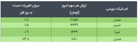 کاهش قیمت دارایکم و پالایش یکم در اولین روز کاری بورس در سال جدید