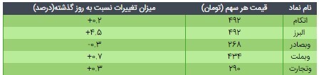 کاهش قیمت دارایکم و پالایش یکم در اولین روز کاری بورس در سال جدید