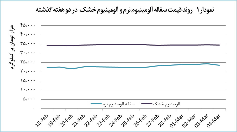 افزایش ۴.۶ درصدی قیمت ضایعات سفاله آلومینیوم نرم