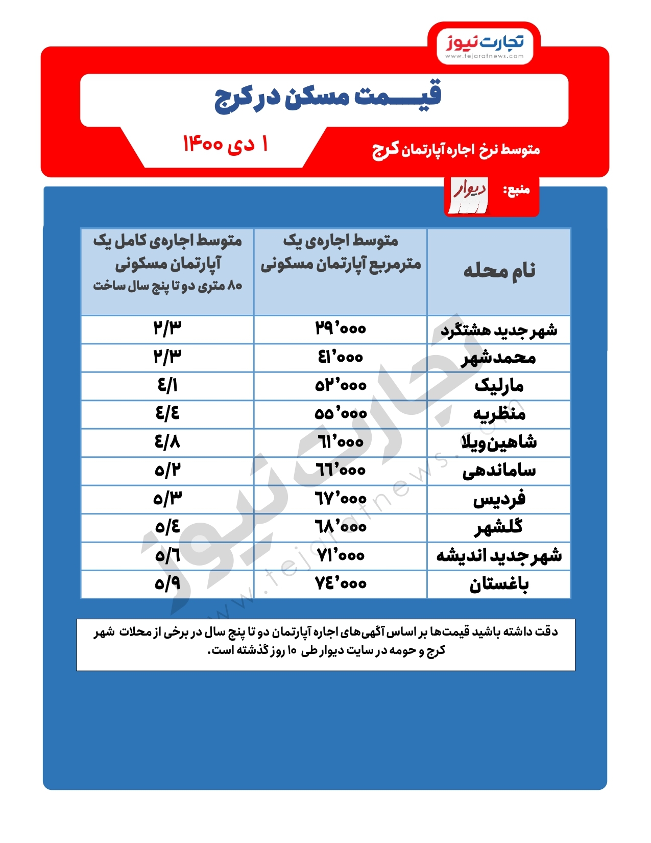 محلات ارزان قیمت کرج برای اجاره&zwnj;نشینی/ اندیشه گران&zwnj;تر از هشتگرد؟