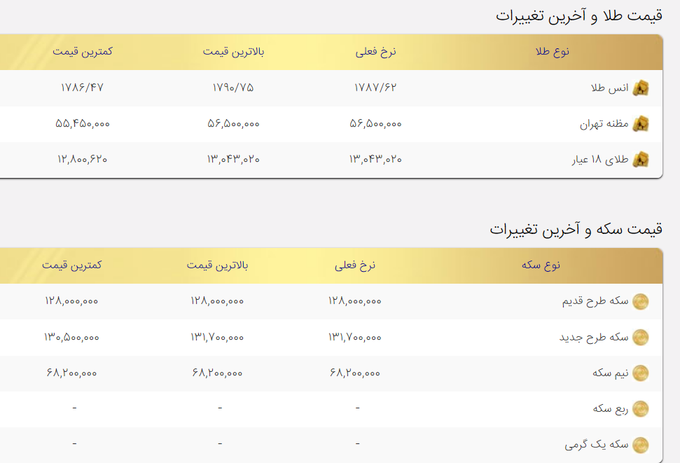قیمت طلا و سکه امروز چهارشنبه اول دی ۱۴۰۰ قیمت طلا و سکه امروز چهارشنبه اول دی ۱۴۰۰