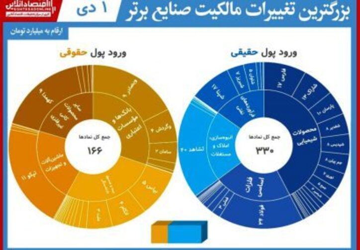 بیشترین تغییر مالکیت حقیقی و حقوقی بورس (۱دی)