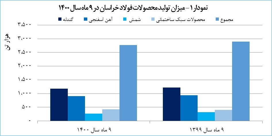 رشد ۵۵ درصدی درآمد &laquo;فخاس&raquo;