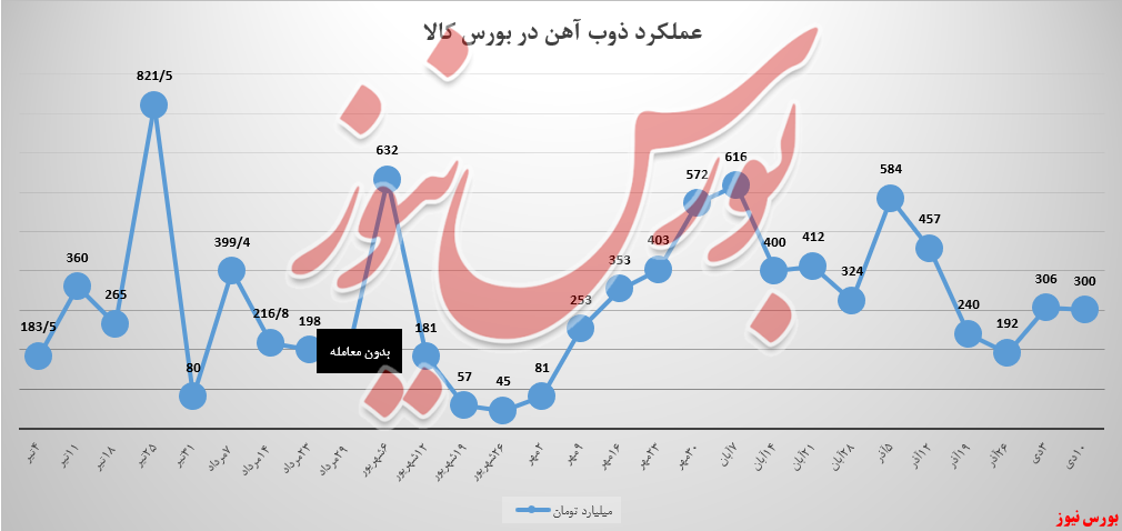 ذوب آهن با ۴ کالا ۳۰۰ میلیارد تومان فروخت ذوب آهن با ۴ کالا ۳۰۰ میلیارد تومان فروخت