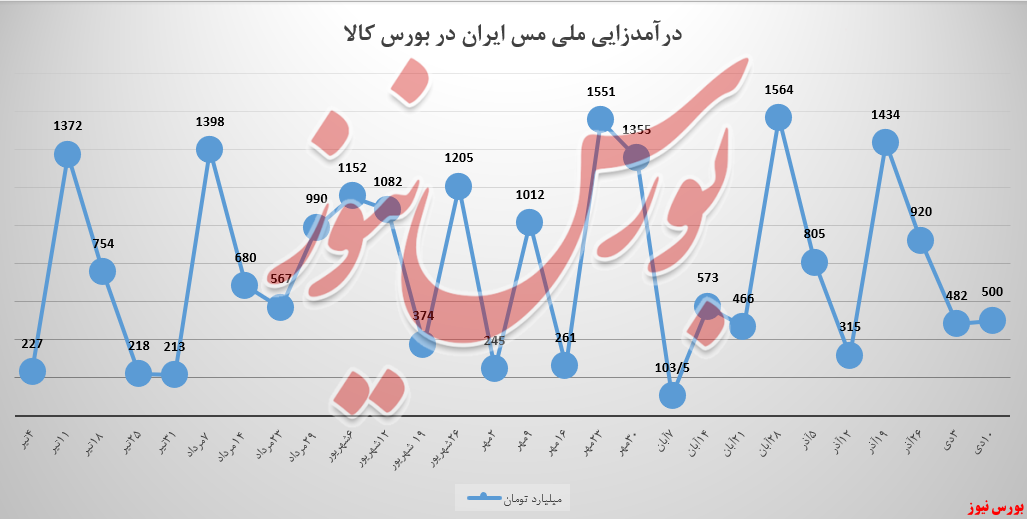 &laquo;ملی مس ایران&raquo; چگونه در بورس کالا معامله می&zwnj;کند!
