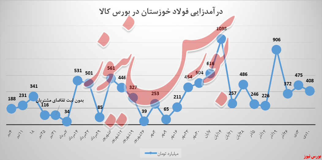 مجموع درآمد&zwnj;های هفتگی فولادخوزستان، ۱۴ درصد منفی شد