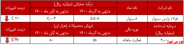 اُفت ۲۲درصدی درآمد اُفت ۲۲درصدی درآمد