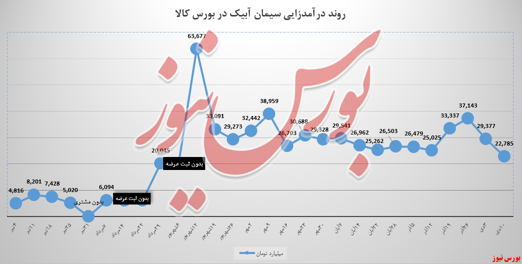 ۲۲ درصد دیگر از درآمدزایی سیمان آبیک کاسته شد! ۲۲ درصد دیگر از درآمدزایی سیمان آبیک کاسته شد!