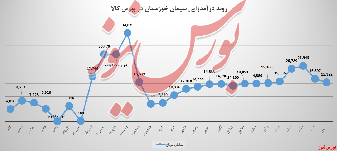 ۱،۵ میلیارد تومان دیگر از جیب سیمان خوزستان رفت! ۱،۵ میلیارد تومان دیگر از جیب سیمان خوزستان رفت!