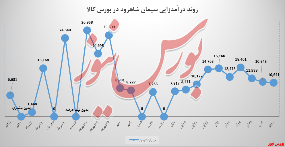 سیمان شاهرود یک نزول آرام دیگر ثبت کرد سیمان شاهرود یک نزول آرام دیگر ثبت کرد