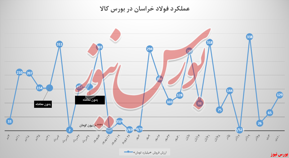 درآمد فولاد خراسان ۶۴،۵ میلیاردتومان بیشتر شد درآمد فولاد خراسان ۶۴،۵ میلیاردتومان بیشتر شد