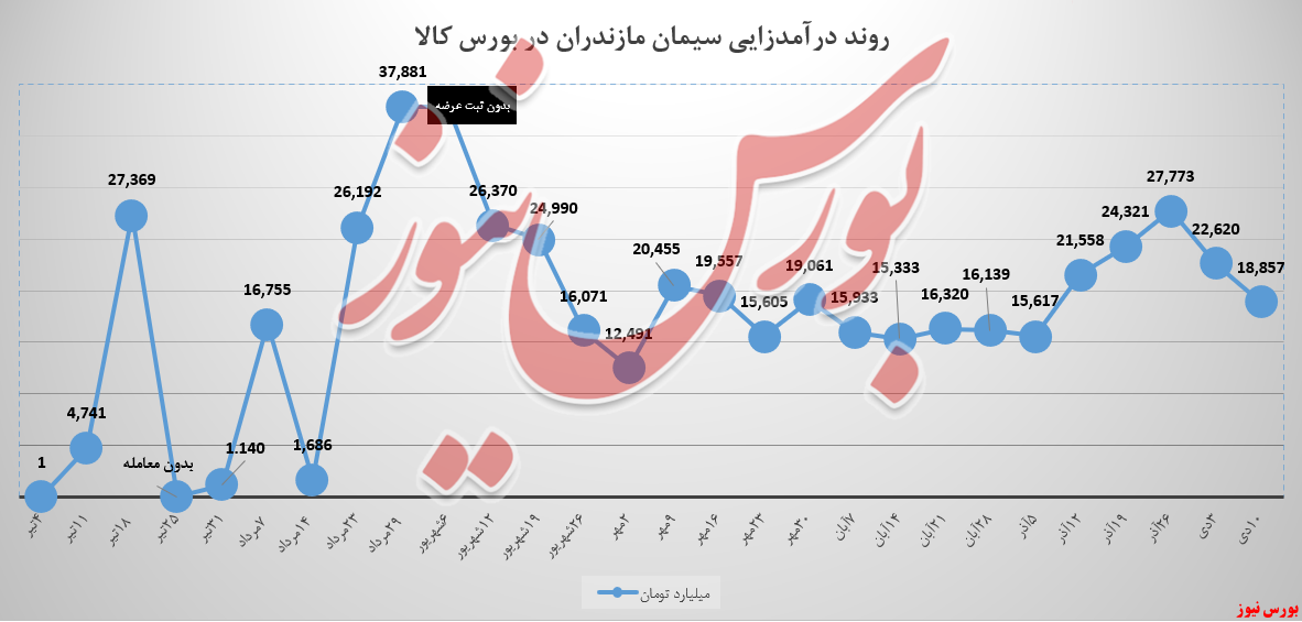 رشد ۶ درصدی میانگین درآمد کیسه&zwnj;های سیمان مازندران/ روند درآمدزایی&zwnj;ها ۱۷ درصد کاهشی شد