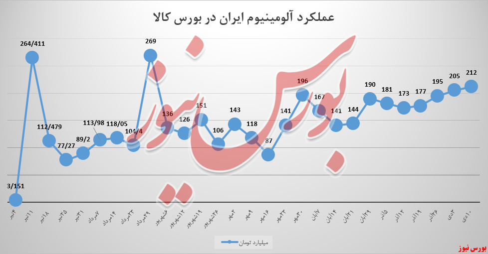 رشد ۴ درصدی درآمد&zwnj;های هفتگی ایرالکو در بورس کالا