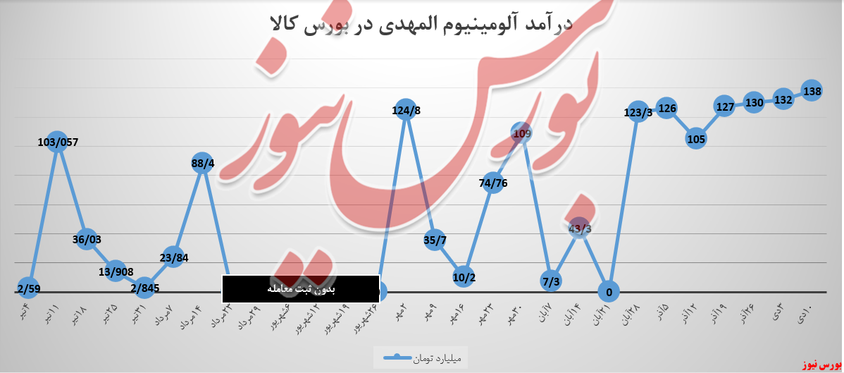 «آلومینیوم المهدی» با نسیه رکورد زد «آلومینیوم المهدی» با نسیه رکورد زد
