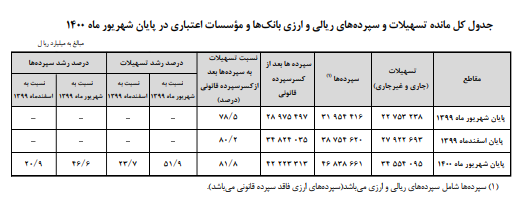 تسهیلات بانکی ۵۲ درصد افزایش یافت تسهیلات بانکی ۵۲ درصد افزایش یافت