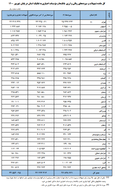 تسهیلات بانکی ۵۲ درصد افزایش یافت تسهیلات بانکی ۵۲ درصد افزایش یافت