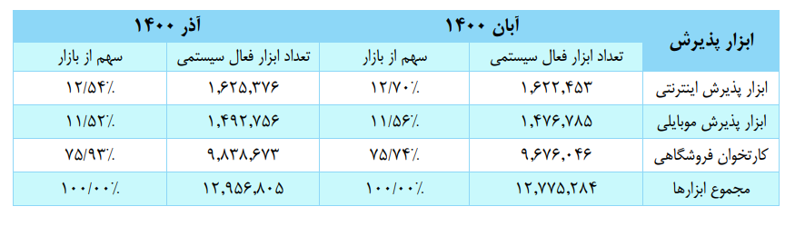 تغییرات تراکنش&zwnj;های بانکی در آذرماه؛ کارتخوان&zwnj;ها صدرنشین ماندند