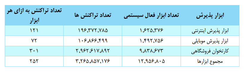 تغییرات تراکنشهای بانکی در آذرماه؛ کارتخوانها صدرنشین ماندند تغییرات تراکنشهای بانکی در آذرماه؛ کارتخوانها صدرنشین ماندند
