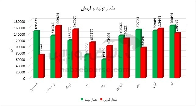 تحلیل بنیادی یک شرکت فولادی | هرمز در شش ماهه نخست امسال چه کرد؟
