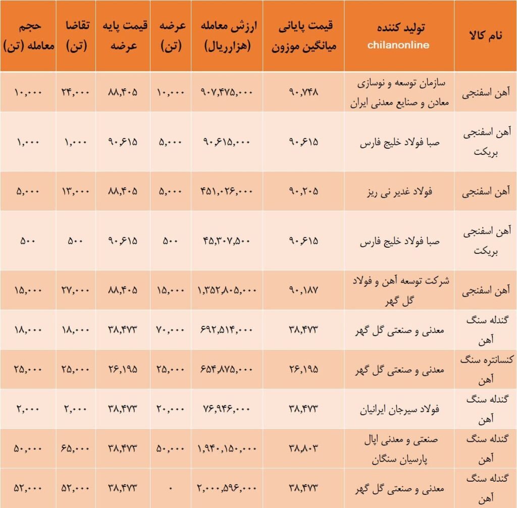 آهن اسفنجی در بورس کالا بالاتر از نرخهای صادراتی معامله شد!/ ضریب کنسانتره ۱۷ درصد قیمت کدال شمش فولاد خوزستان آهن اسفنجی در بورس کالا بالاتر از نرخهای صادراتی معامله شد!/ ضریب کنسانتره ۱۷ درصد قیمت کدال شمش فولاد خوزستان