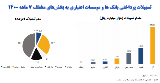 افزایش ۶۷ درصدی تسهیلات پرداختی در بخش صنعت معدن افزایش ۶۷ درصدی تسهیلات پرداختی در بخش صنعت معدن